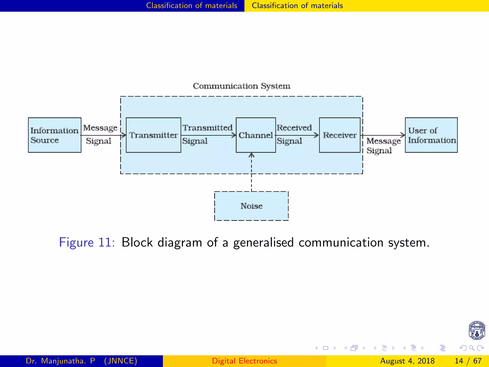 Classiﬁcation of materials Classiﬁcation of materials
Figure 11: Block diagram of a generalised communication system.
Dr. Manjunatha. P (JNNCE) Digital Electronics August 4, 2018 14 / 67
 