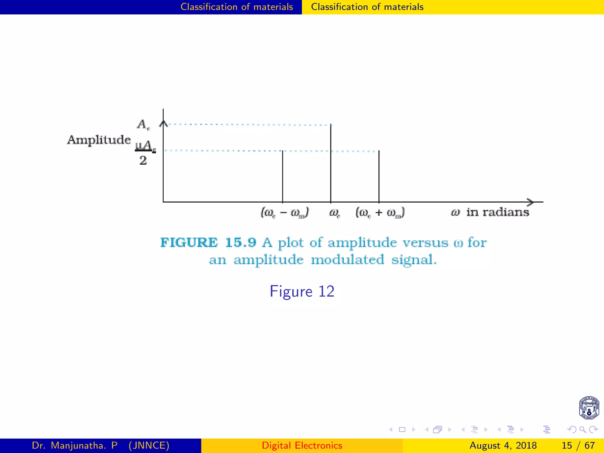 Classiﬁcation of materials Classiﬁcation of materials
Figure 12
Dr. Manjunatha. P (JNNCE) Digital Electronics August 4, 2018 15 / 67
 