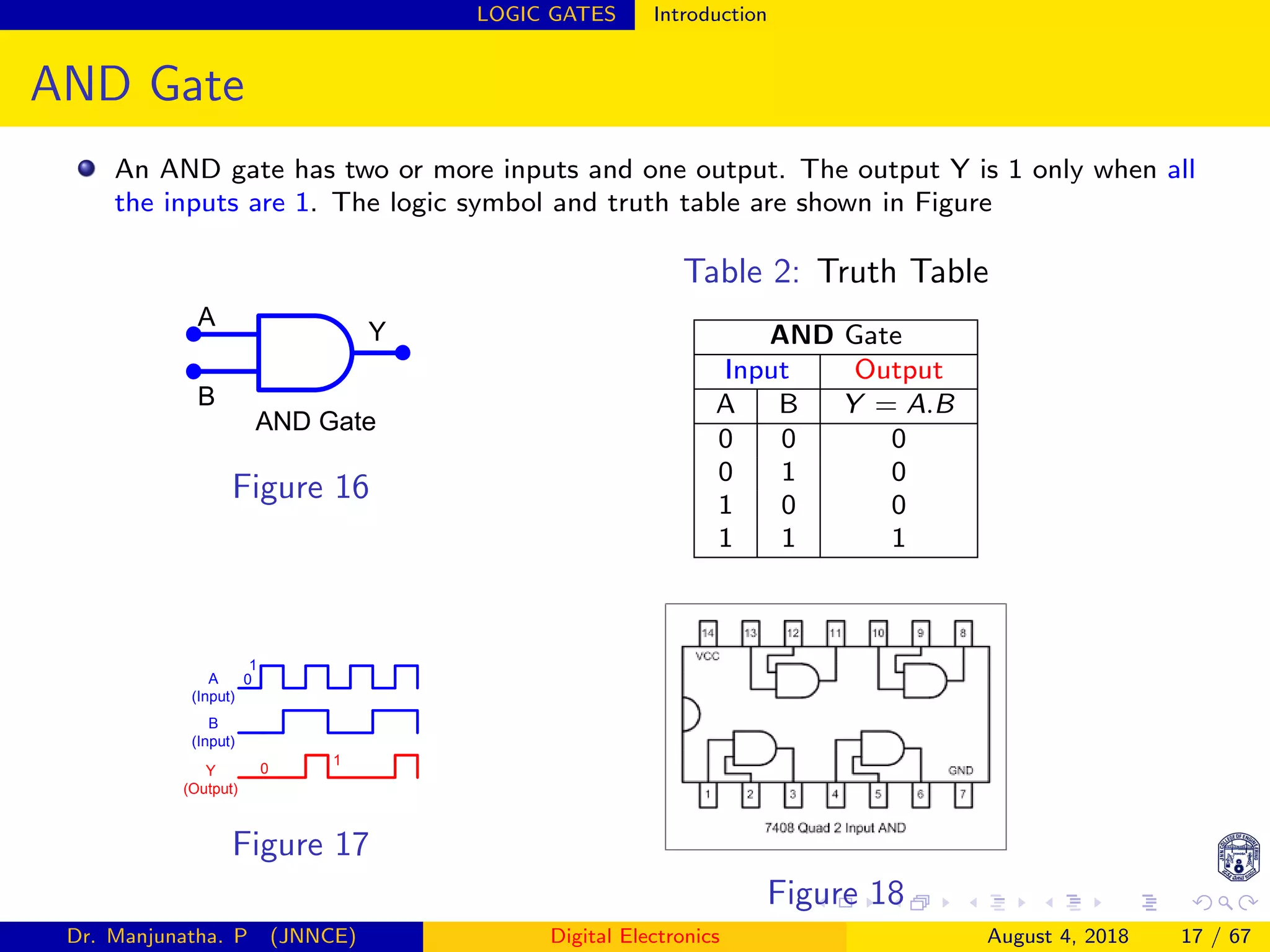 LOGIC GATES Introduction
AND Gate
An AND gate has two or more inputs and one output. The output Y is 1 only when all
the inputs are 1. The logic symbol and truth table are shown in Figure
A
AND Gate
B
Y
Figure 16
Table 2: Truth Table
AND Gate
Input Output
A B Y = A.B
0 0 0
0 1 0
1 0 0
1 1 1
A
(Input)
1
0
1
0
B
(Input)
Y
(Output)
Figure 17
Figure 18
Dr. Manjunatha. P (JNNCE) Digital Electronics August 4, 2018 17 / 67
 
