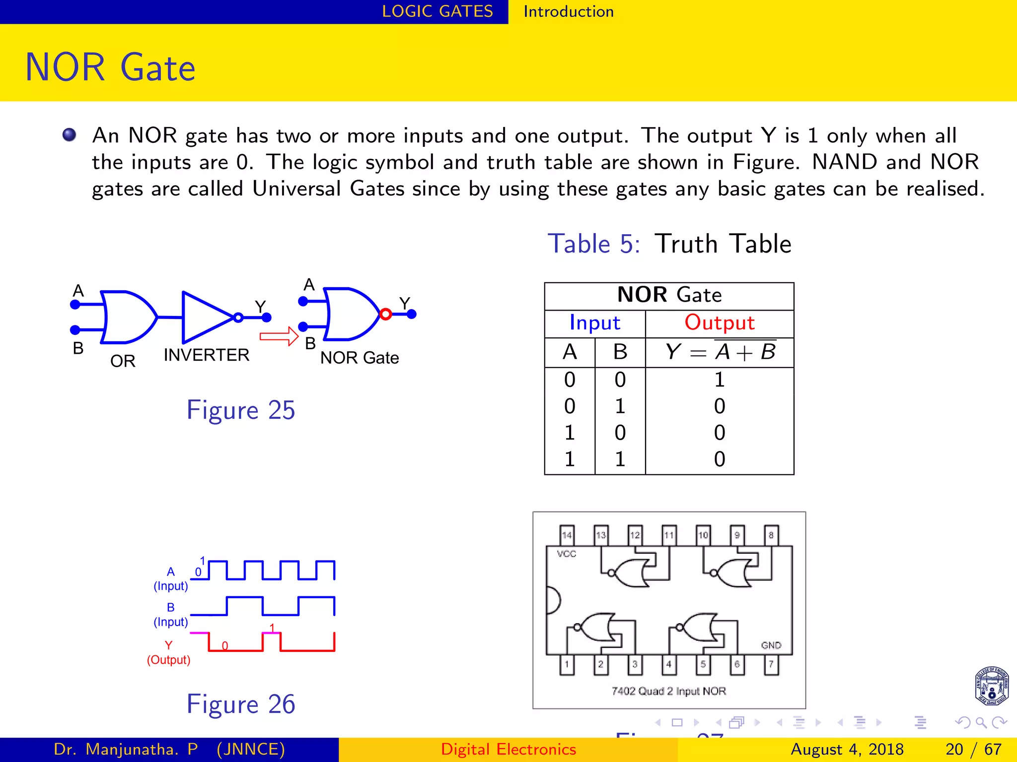 LOGIC GATES Introduction
NOR Gate
An NOR gate has two or more inputs and one output. The output Y is 1 only when all
the inputs are 0. The logic symbol and truth table are shown in Figure. NAND and NOR
gates are called Universal Gates since by using these gates any basic gates can be realised.
Y
INVERTER
A
B
A
B
Y
NOR GateOR
Figure 25
Table 5: Truth Table
NOR Gate
Input Output
A B Y = A + B
0 0 1
0 1 0
1 0 0
1 1 0
A
(Input)
1
0
1
0
B
(Input)
Y
(Output)
Figure 26
Figure 27Dr. Manjunatha. P (JNNCE) Digital Electronics August 4, 2018 20 / 67
 