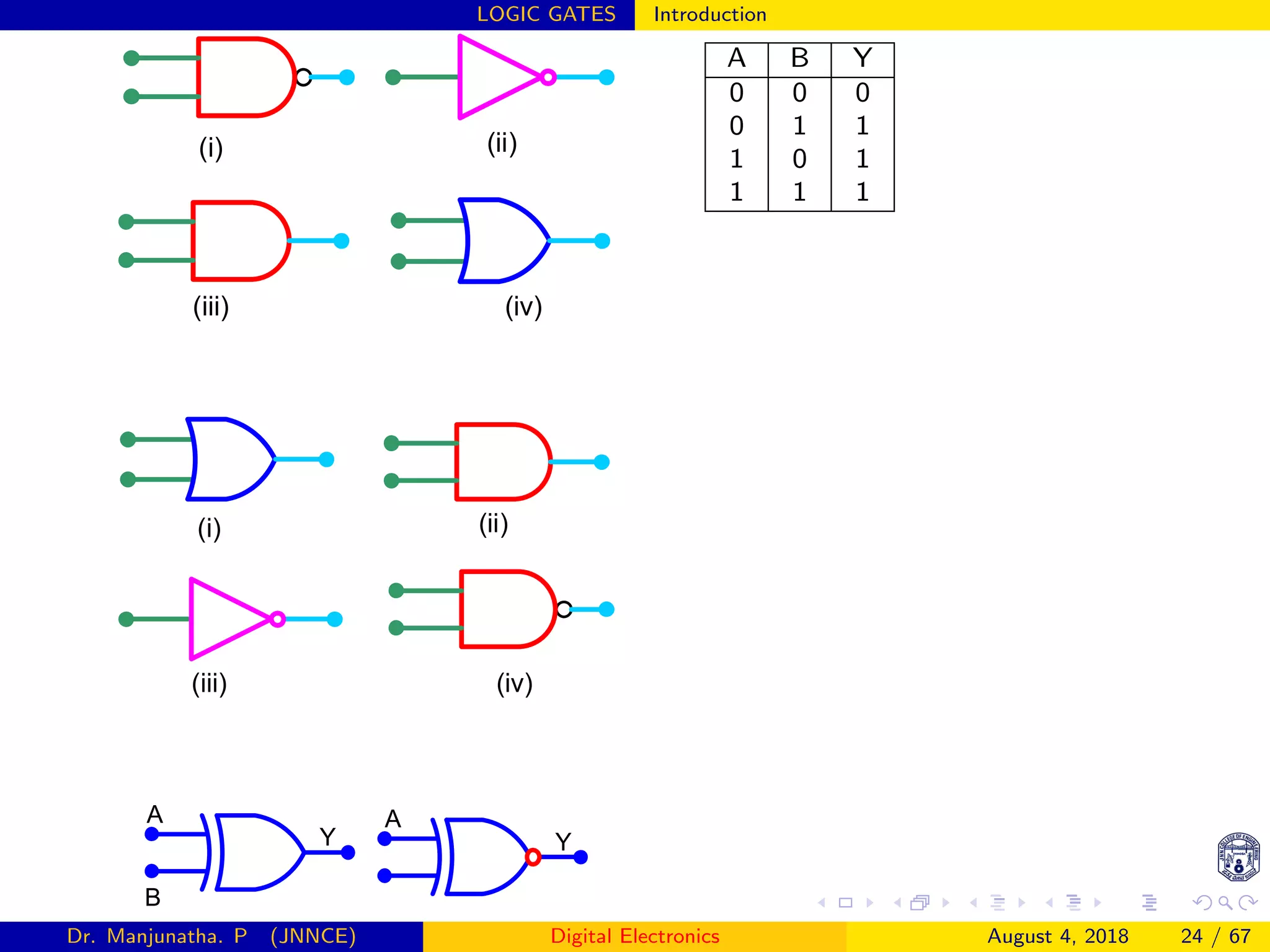 LOGIC GATES Introduction
(i) (ii)
(iii) (iv)
(i) (ii)
(iii) (iv)
A
B
Y
A
Y
A B Y
0 0 0
0 1 1
1 0 1
1 1 1
Dr. Manjunatha. P (JNNCE) Digital Electronics August 4, 2018 24 / 67
 