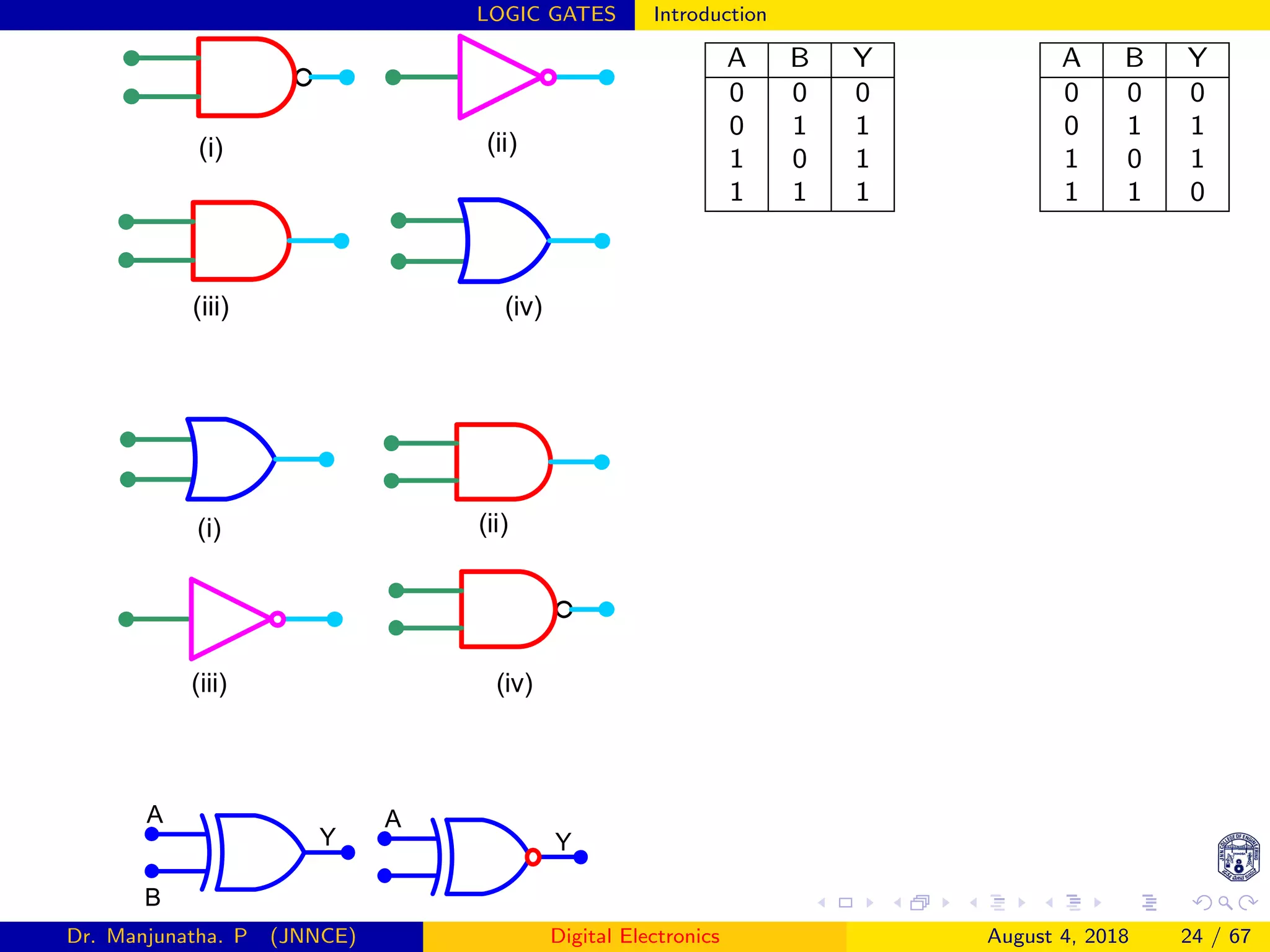 LOGIC GATES Introduction
(i) (ii)
(iii) (iv)
(i) (ii)
(iii) (iv)
A
B
Y
A
Y
A B Y
0 0 0
0 1 1
1 0 1
1 1 1
A B Y
0 0 0
0 1 1
1 0 1
1 1 0
Dr. Manjunatha. P (JNNCE) Digital Electronics August 4, 2018 24 / 67
 