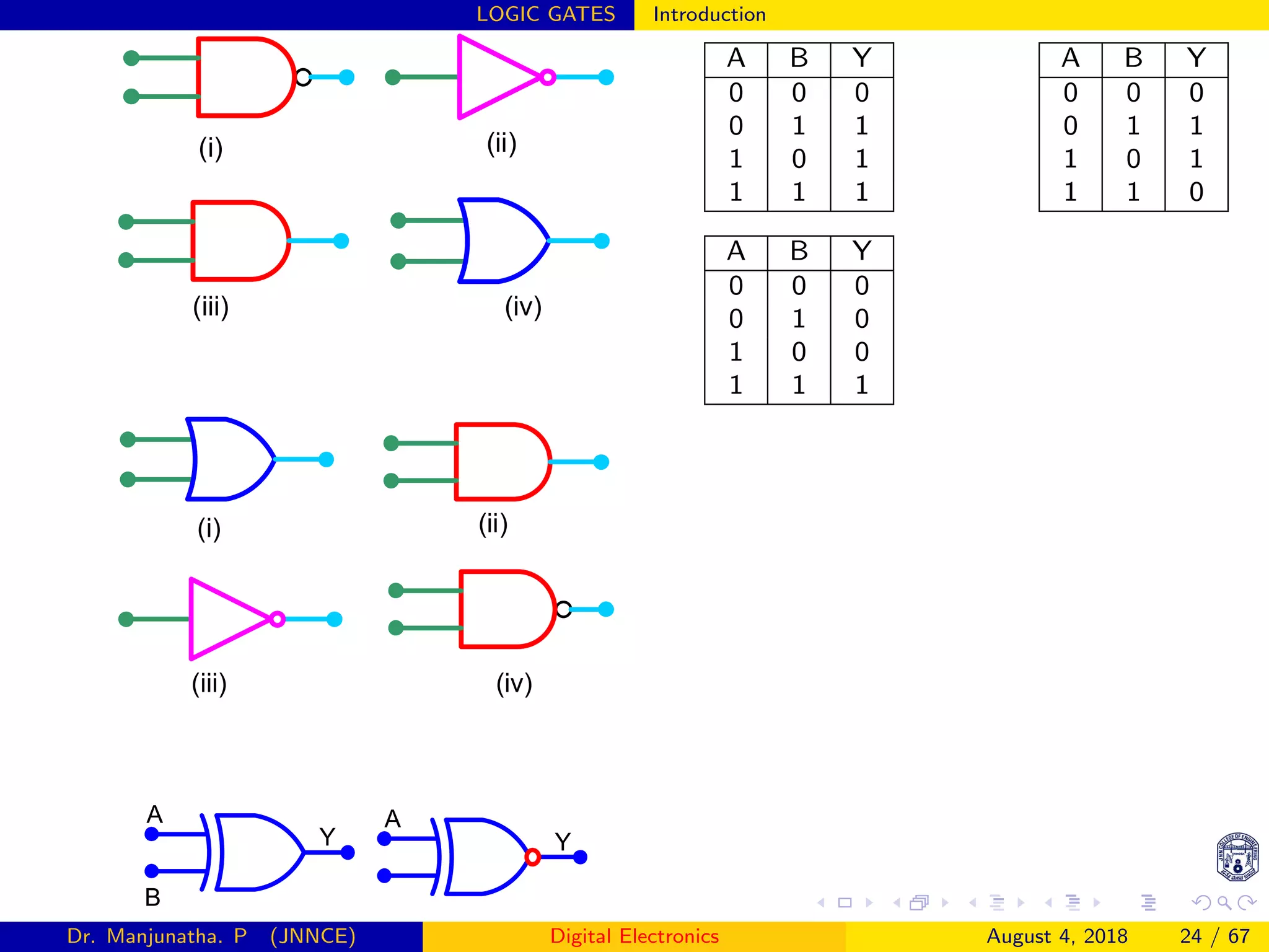 LOGIC GATES Introduction
(i) (ii)
(iii) (iv)
(i) (ii)
(iii) (iv)
A
B
Y
A
Y
A B Y
0 0 0
0 1 1
1 0 1
1 1 1
A B Y
0 0 0
0 1 1
1 0 1
1 1 0
A B Y
0 0 0
0 1 0
1 0 0
1 1 1
Dr. Manjunatha. P (JNNCE) Digital Electronics August 4, 2018 24 / 67
 