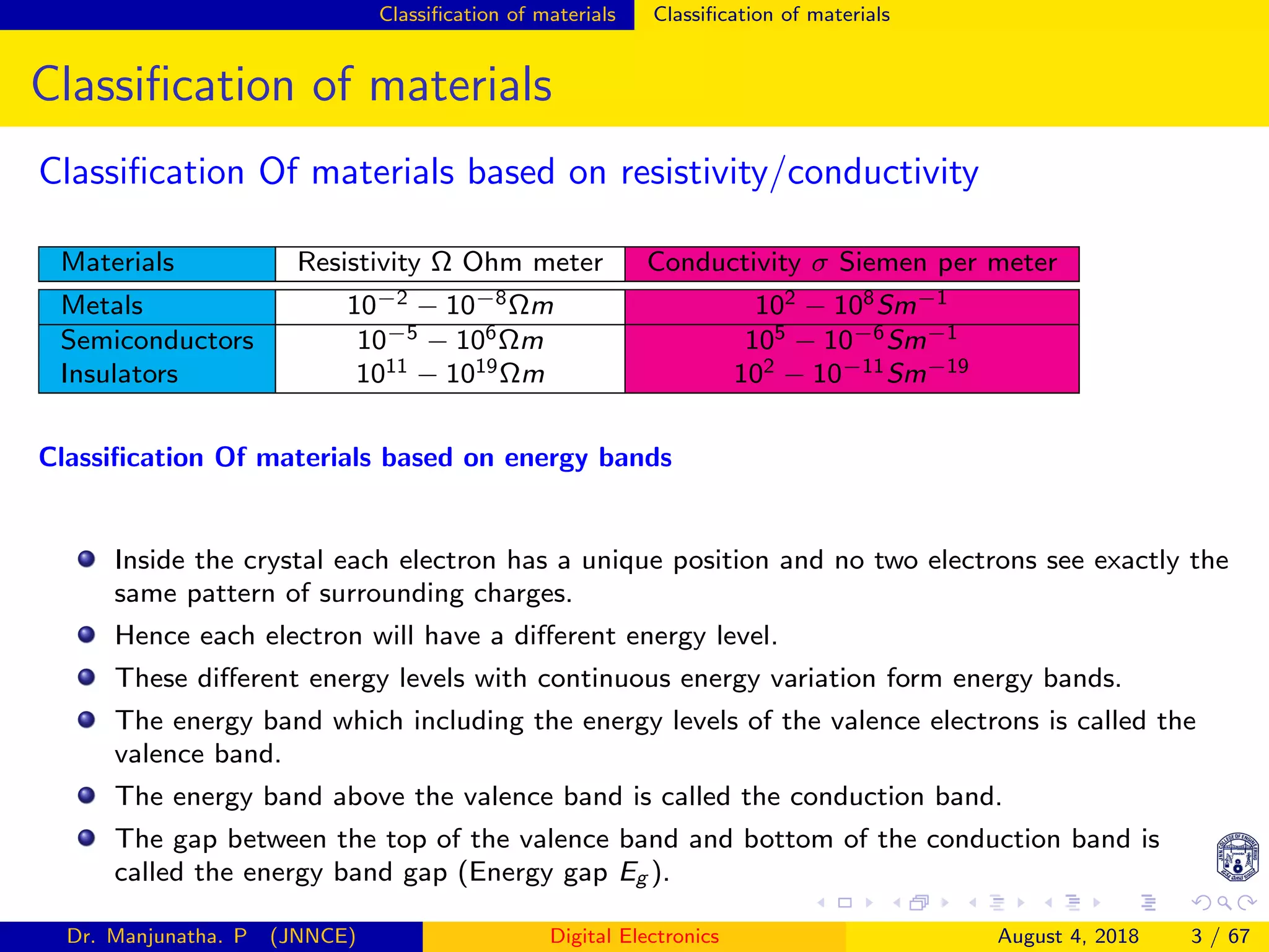 Classiﬁcation of materials Classiﬁcation of materials
Classiﬁcation of materials
Classiﬁcation Of materials based on resistivity/conductivity
Materials Resistivity Ω Ohm meter Conductivity σ Siemen per meter
Metals 10−2 − 10−8Ωm 102 − 108Sm−1
Semiconductors 10−5 − 106Ωm 105 − 10−6Sm−1
Insulators 1011 − 1019Ωm 102 − 10−11Sm−19
Classiﬁcation Of materials based on energy bands
Inside the crystal each electron has a unique position and no two electrons see exactly the
same pattern of surrounding charges.
Hence each electron will have a diﬀerent energy level.
These diﬀerent energy levels with continuous energy variation form energy bands.
The energy band which including the energy levels of the valence electrons is called the
valence band.
The energy band above the valence band is called the conduction band.
The gap between the top of the valence band and bottom of the conduction band is
called the energy band gap (Energy gap Eg ).
Dr. Manjunatha. P (JNNCE) Digital Electronics August 4, 2018 3 / 67
 