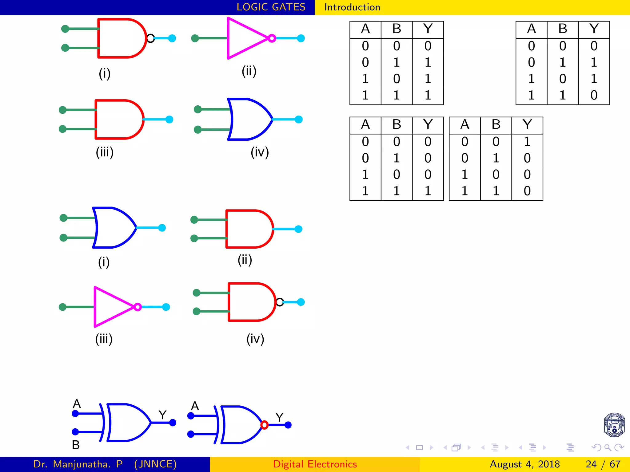 LOGIC GATES Introduction
(i) (ii)
(iii) (iv)
(i) (ii)
(iii) (iv)
A
B
Y
A
Y
A B Y
0 0 0
0 1 1
1 0 1
1 1 1
A B Y
0 0 0
0 1 1
1 0 1
1 1 0
A B Y
0 0 0
0 1 0
1 0 0
1 1 1
A B Y
0 0 1
0 1 0
1 0 0
1 1 0
Dr. Manjunatha. P (JNNCE) Digital Electronics August 4, 2018 24 / 67
 