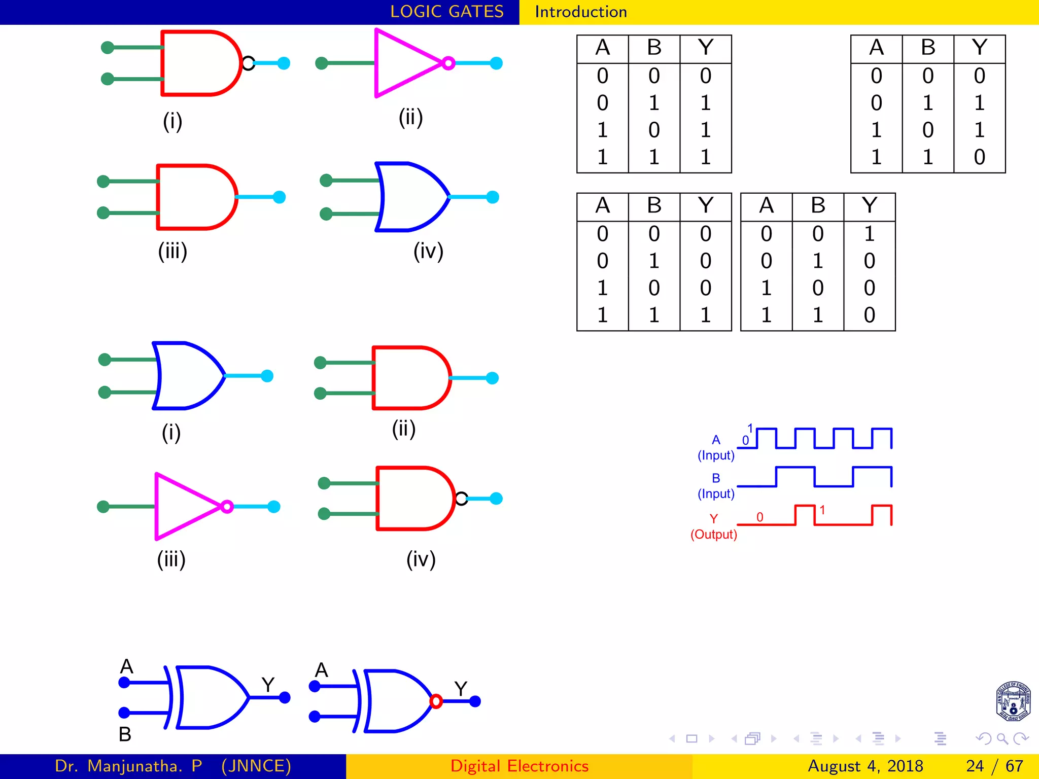 LOGIC GATES Introduction
(i) (ii)
(iii) (iv)
(i) (ii)
(iii) (iv)
A
B
Y
A
Y
A B Y
0 0 0
0 1 1
1 0 1
1 1 1
A B Y
0 0 0
0 1 1
1 0 1
1 1 0
A B Y
0 0 0
0 1 0
1 0 0
1 1 1
A B Y
0 0 1
0 1 0
1 0 0
1 1 0
A
(Input)
1
0
1
0
B
(Input)
Y
(Output)
Dr. Manjunatha. P (JNNCE) Digital Electronics August 4, 2018 24 / 67
 