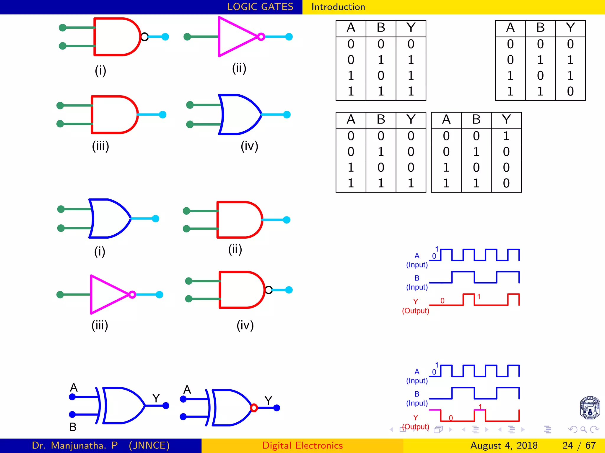 LOGIC GATES Introduction
(i) (ii)
(iii) (iv)
(i) (ii)
(iii) (iv)
A
B
Y
A
Y
A B Y
0 0 0
0 1 1
1 0 1
1 1 1
A B Y
0 0 0
0 1 1
1 0 1
1 1 0
A B Y
0 0 0
0 1 0
1 0 0
1 1 1
A B Y
0 0 1
0 1 0
1 0 0
1 1 0
A
(Input)
1
0
1
0
B
(Input)
Y
(Output)
A
(Input)
1
0
1
0
B
(Input)
Y
(Output)
Dr. Manjunatha. P (JNNCE) Digital Electronics August 4, 2018 24 / 67
 