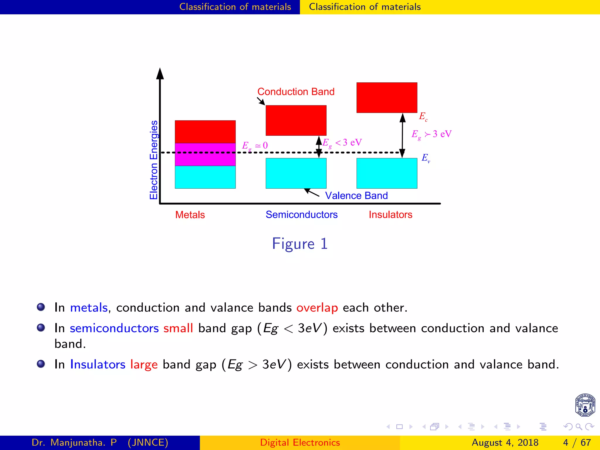 Classiﬁcation of materials Classiﬁcation of materials
Metals Semiconductors Insulators
ElectronEnergies
Conduction Band
Valence Band
vE
cE
0gE
3 eVgE
3 eVgE <
Figure 1
In metals, conduction and valance bands overlap each other.
In semiconductors small band gap (Eg < 3eV ) exists between conduction and valance
band.
In Insulators large band gap (Eg > 3eV ) exists between conduction and valance band.
Dr. Manjunatha. P (JNNCE) Digital Electronics August 4, 2018 4 / 67
 