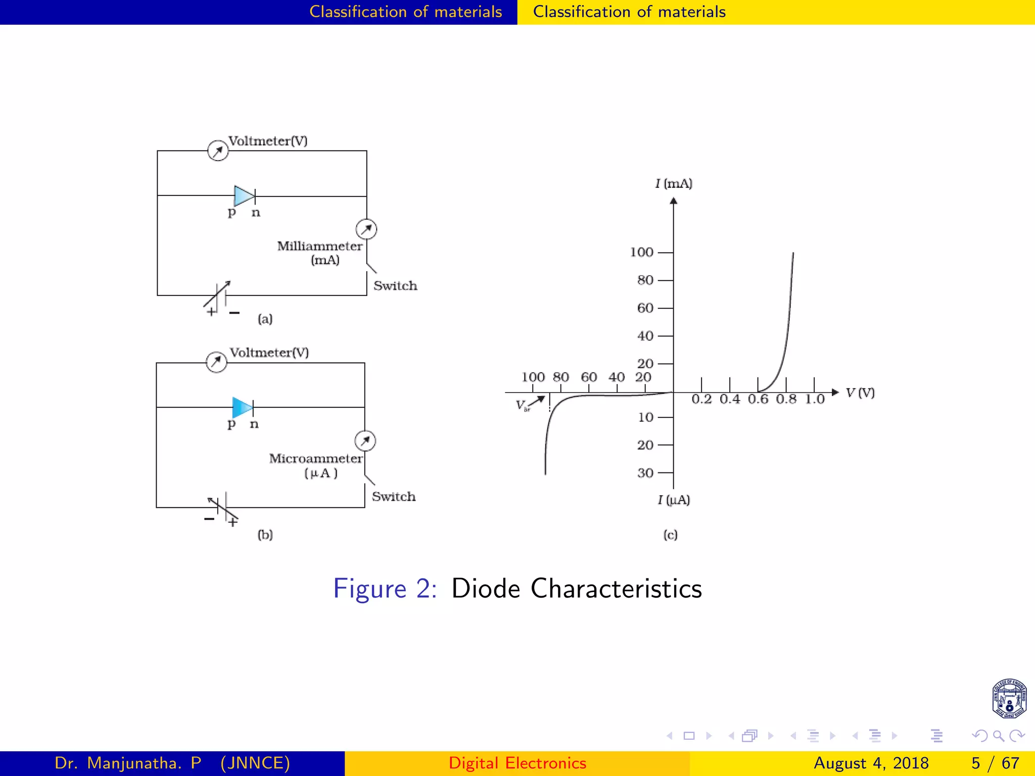 Classiﬁcation of materials Classiﬁcation of materials
Figure 2: Diode Characteristics
Dr. Manjunatha. P (JNNCE) Digital Electronics August 4, 2018 5 / 67
 