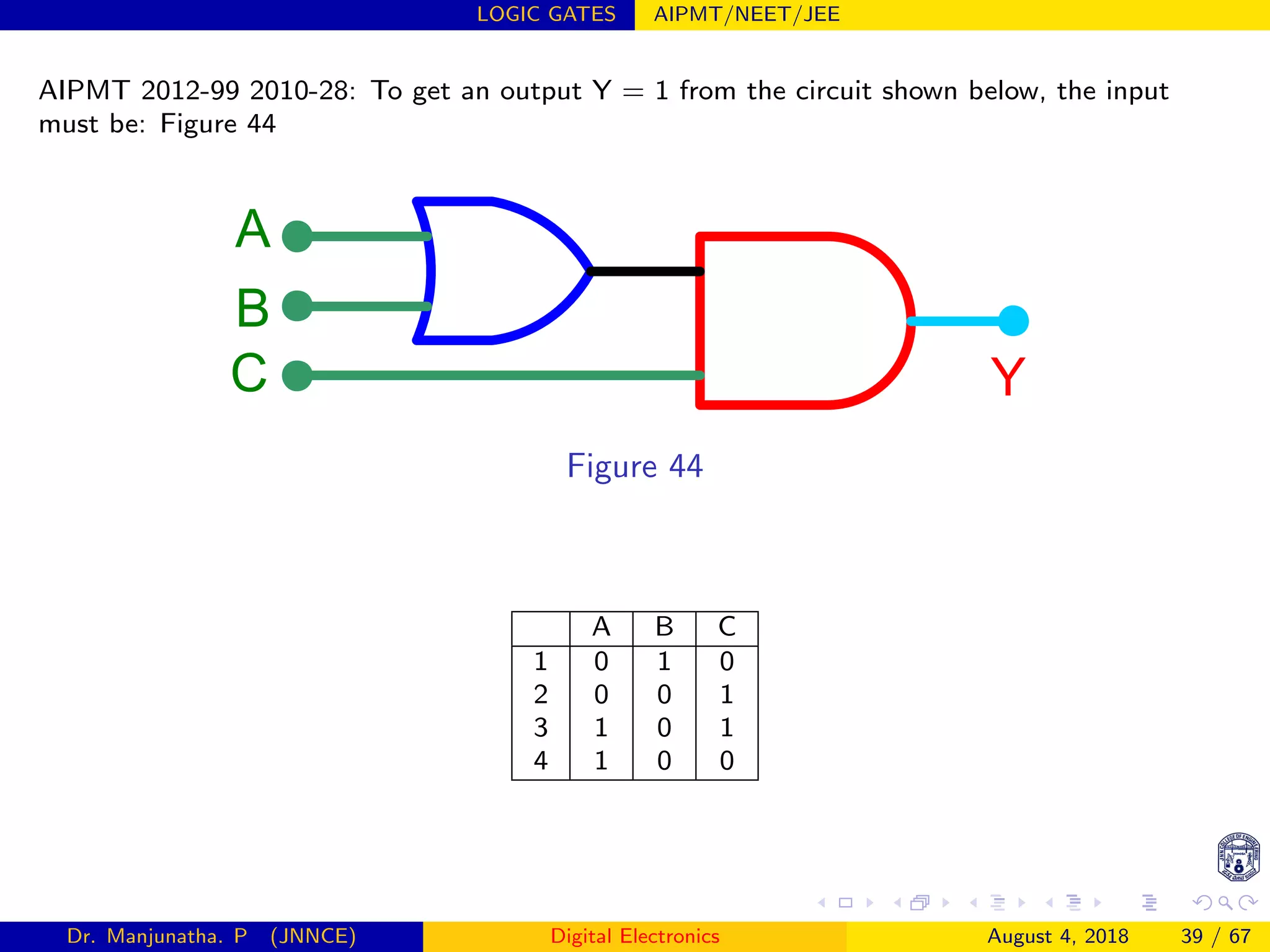 LOGIC GATES AIPMT/NEET/JEE
AIPMT 2012-99 2010-28: To get an output Y = 1 from the circuit shown below, the input
must be: Figure 44
A
C
B
Y
Figure 44
A B C
1 0 1 0
2 0 0 1
3 1 0 1
4 1 0 0
Dr. Manjunatha. P (JNNCE) Digital Electronics August 4, 2018 39 / 67
 