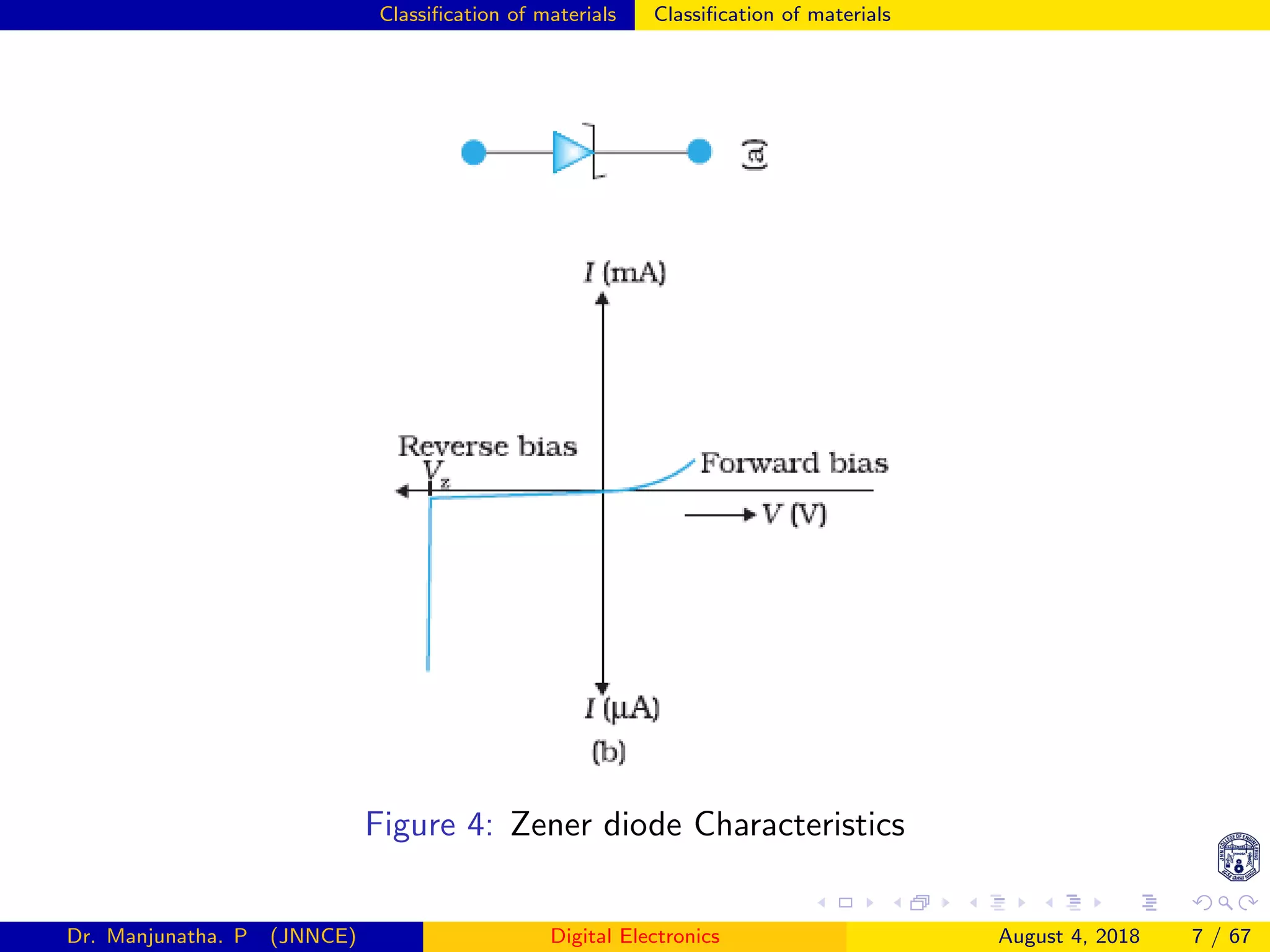 Classiﬁcation of materials Classiﬁcation of materials
Figure 4: Zener diode Characteristics
Dr. Manjunatha. P (JNNCE) Digital Electronics August 4, 2018 7 / 67
 