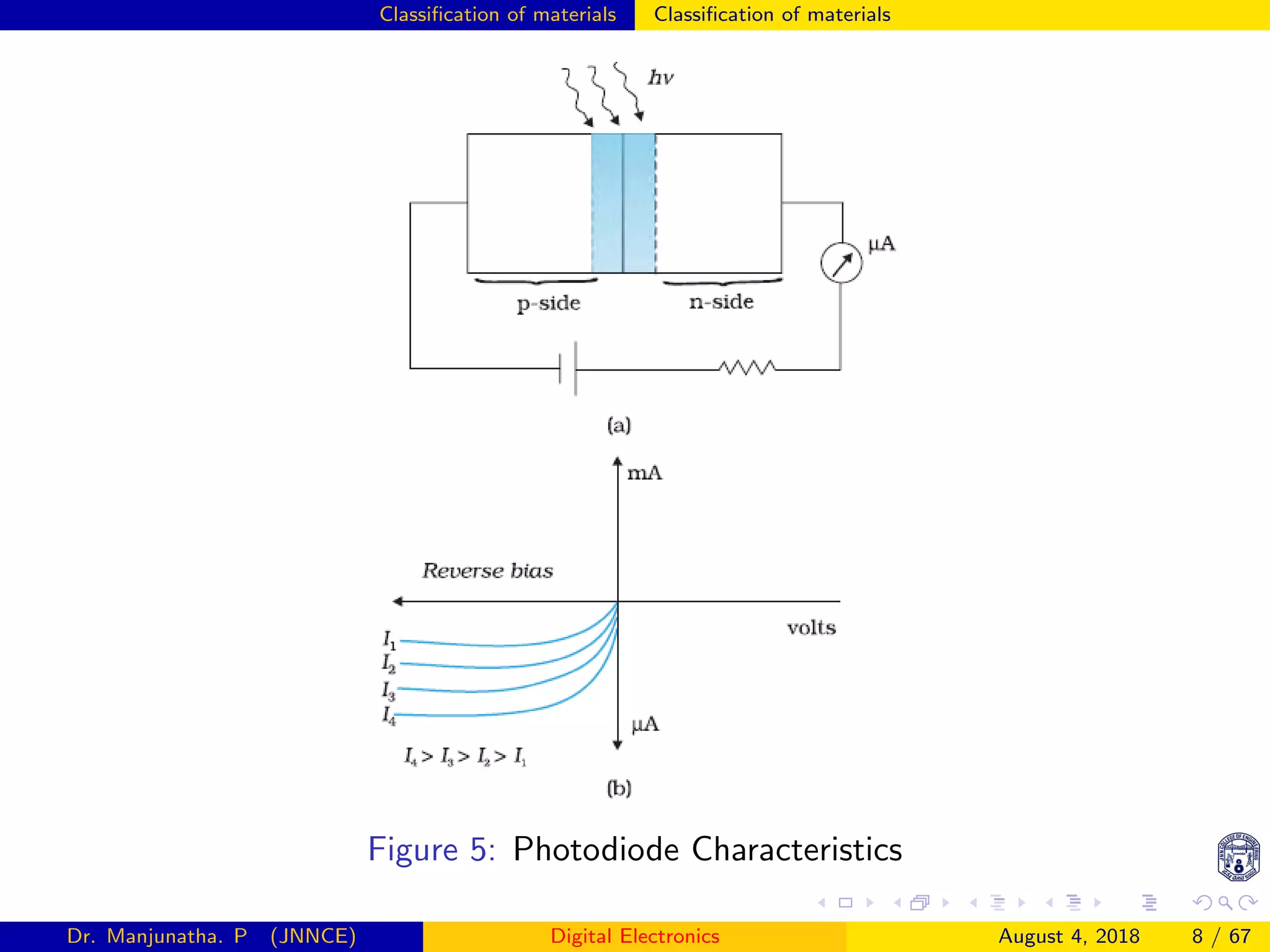 Classiﬁcation of materials Classiﬁcation of materials
Figure 5: Photodiode Characteristics
Dr. Manjunatha. P (JNNCE) Digital Electronics August 4, 2018 8 / 67
 