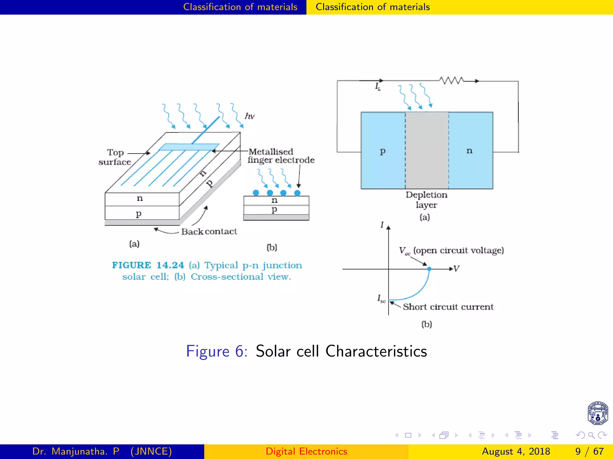 Classiﬁcation of materials Classiﬁcation of materials
Figure 6: Solar cell Characteristics
Dr. Manjunatha. P (JNNCE) Digital Electronics August 4, 2018 9 / 67
 