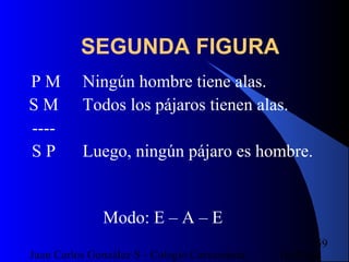 16/07/14Juan Carlos González S - Colegio Corazonista
59
SEGUNDA FIGURA
P M
S M
----
S P
Ningún hombre tiene alas.
Todos los pájaros tienen alas.
Luego, ningún pájaro es hombre.
Modo: E – A – E
 