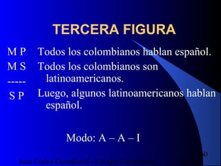 16/07/14Juan Carlos González S - Colegio Corazonista
60
TERCERA FIGURA
M P
M S
-----
S P
Todos los colombianos hablan español.
Todos los colombianos son
latinoamericanos.
Luego, algunos latinoamericanos hablan
español.
Modo: A – A – I
 