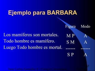 16/07/14Juan Carlos González S - Colegio Corazonista
65
Ejemplo para BARBARA
Los mamíferos son mortales.
Todo hombre es mamífero.
Luego Todo hombre es mortal.
Figura
M P
S M
------
S P
Modo
A
A
------
A
 