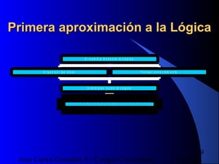16/07/14Juan Carlos González S - Colegio Corazonista
9
Primera aproximación a la LógicaPrimera aproximación a la Lógica
O r g a n iz a r la s id e a s P e n s a r c o r r e c t a m e n t e
H a c ie n d o la p r im e r a fo r m a liz a c ió n d e l p e n s a m ie n t o ,
q u e s e r í a e l in s t r u m e n t o d e la filo s o fí a h a s t a e l s ig lo X V I I
A r is t ó t e le s fu n d ó la L ó g ic a
E l h o m b r e N e c e s it a la L ó g ic a
 