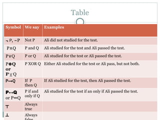 logic- philosophy primes , truth table symbols | PPTX