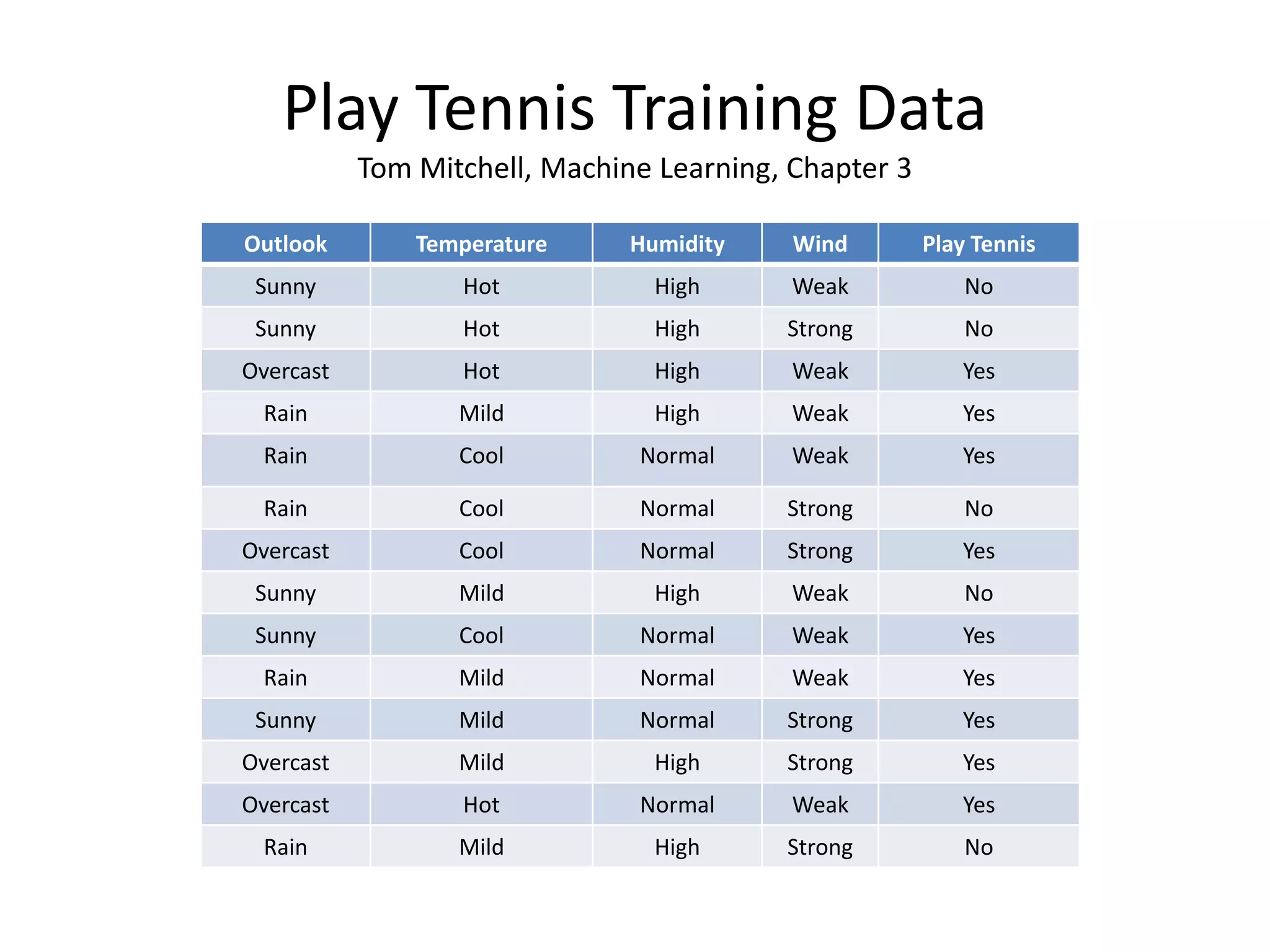 Play Tennis Training Data Tom Mitchell, Machine Learning, Chapter 3 Outlook Temperature Humidity Wind Play Tennis Sunny Hot High Weak No Sunny Hot High Strong No Overcast Hot High Weak Yes Rain Mild High Weak Yes Rain Cool Normal Weak Yes Rain Cool Normal Strong No Overcast Cool Normal Strong Yes Sunny Mild High Weak No Sunny Cool Normal Weak Yes Rain Mild Normal Weak Yes Sunny Mild Normal Strong Yes Overcast Mild High Strong Yes Overcast Hot Normal Weak Yes Rain Mild High Strong No 