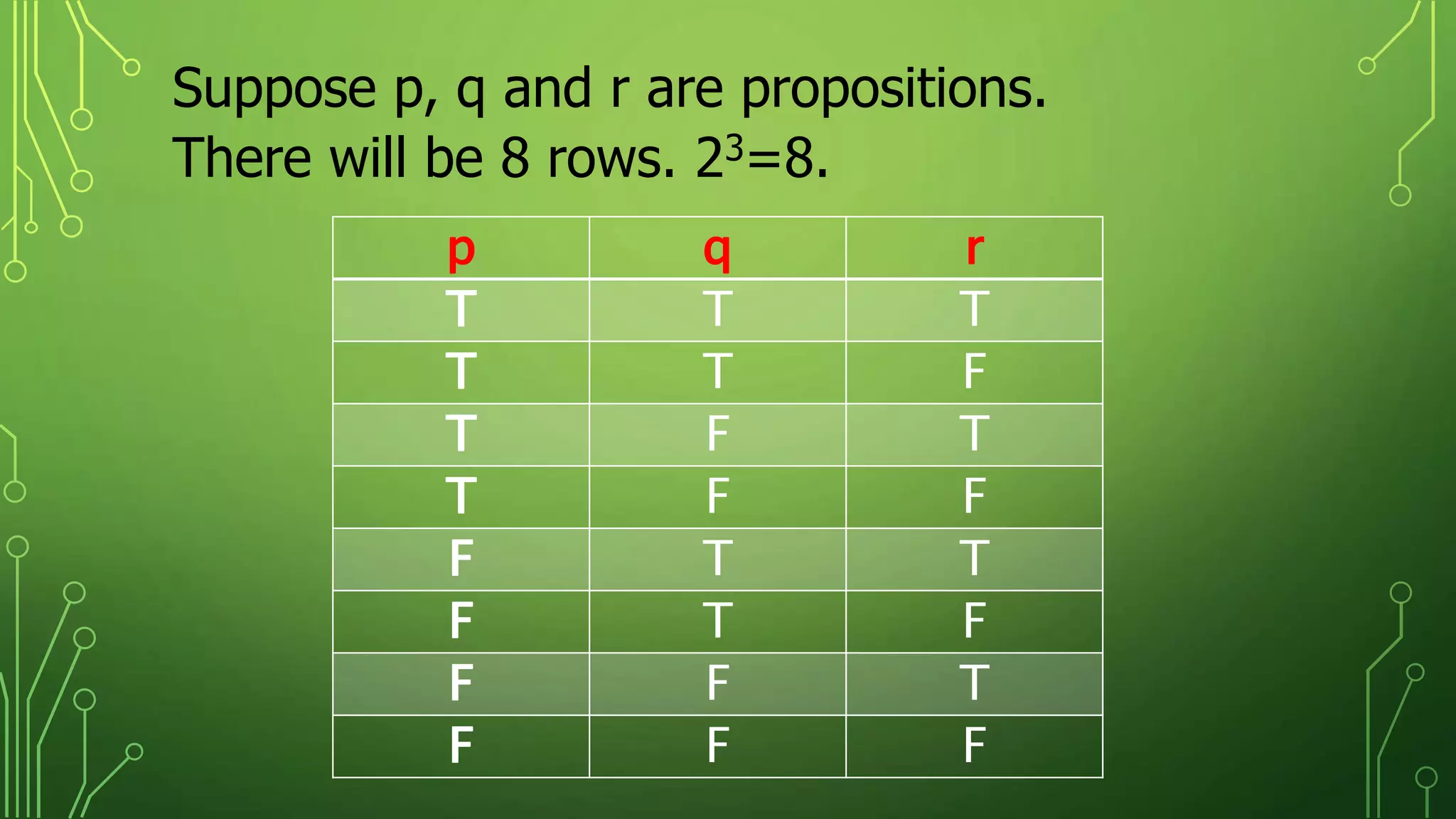 Suppose p, q and r are propositions.
There will be 8 rows. 23=8.
p q r
T T T
T T F
T F T
T F F
F T T
F T F
F F T
F F F
 