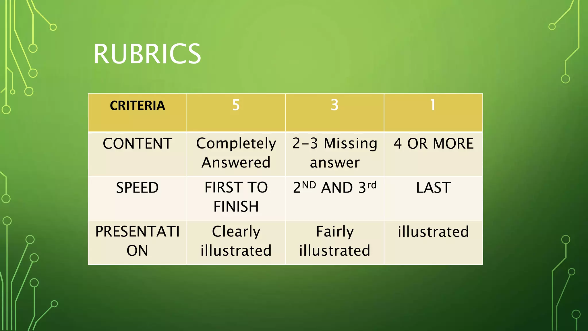 RUBRICS
CRITERIA 5 3 1
CONTENT Completely
Answered
2-3 Missing
answer
4 OR MORE
SPEED FIRST TO
FINISH
2ND AND 3rd LAST
PRESENTATI
ON
Clearly
illustrated
Fairly
illustrated
illustrated
 