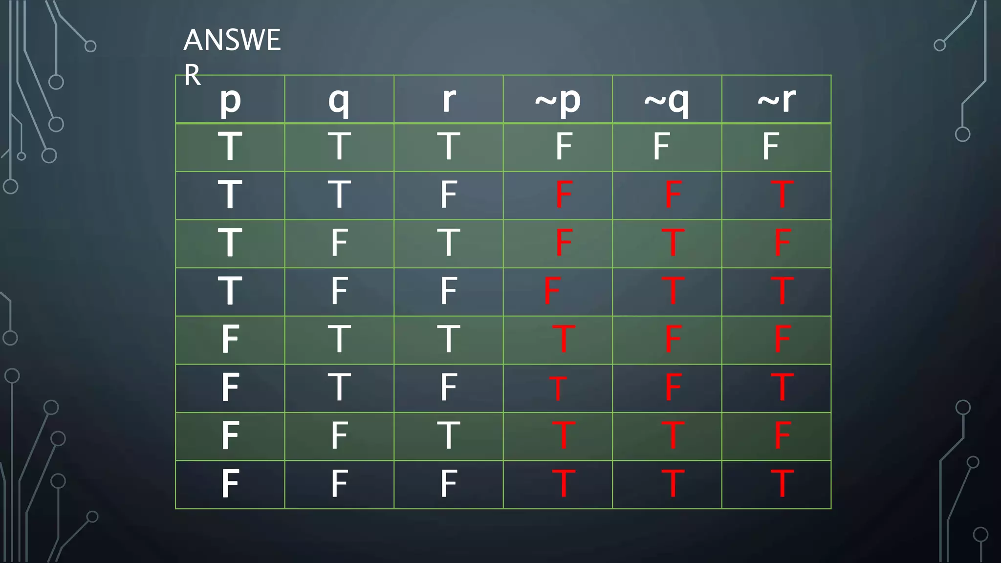 p q r ~p ~q ~r
T T T F F F
T T F F F T
T F T F T F
T F F F T T
F T T T F F
F T F T F T
F F T T T F
F F F T T T
ANSWE
R
 