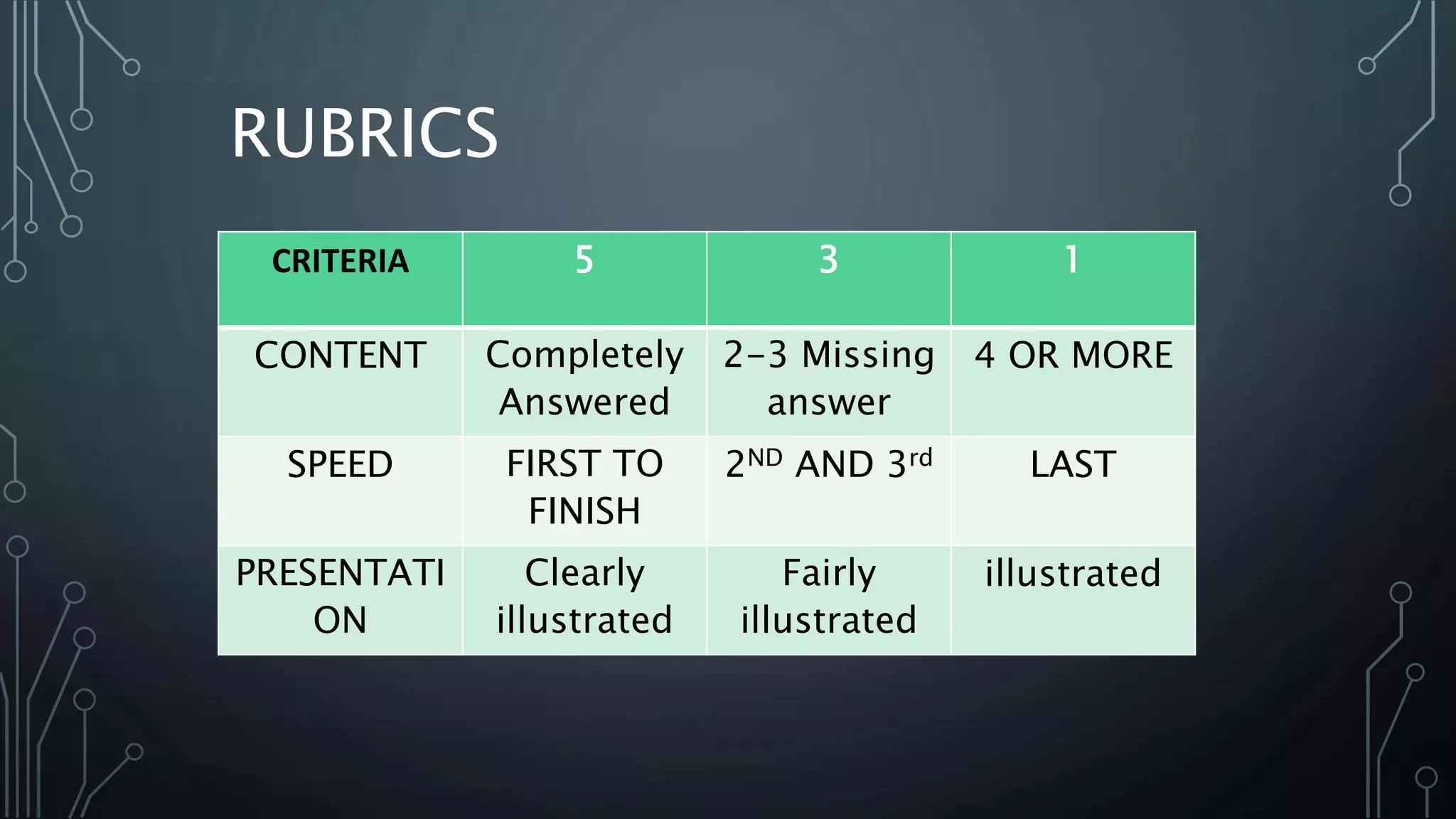 RUBRICS
CRITERIA 5 3 1
CONTENT Completely
Answered
2-3 Missing
answer
4 OR MORE
SPEED FIRST TO
FINISH
2ND AND 3rd LAST
PRESENTATI
ON
Clearly
illustrated
Fairly
illustrated
illustrated
 