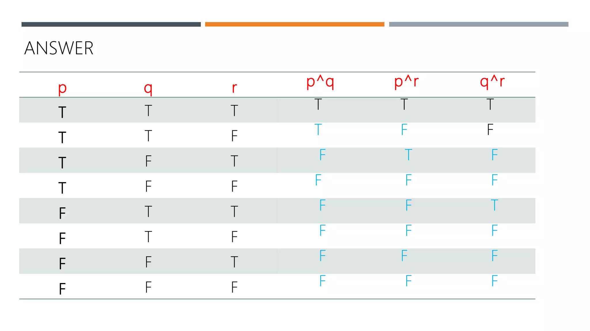 p q r p^q p^r q^r
T T T T T T
T T F T F F
T F T F T F
T F F F F F
F T T F F T
F T F F F F
F F T F F F
F F F F F F
ANSWER
 