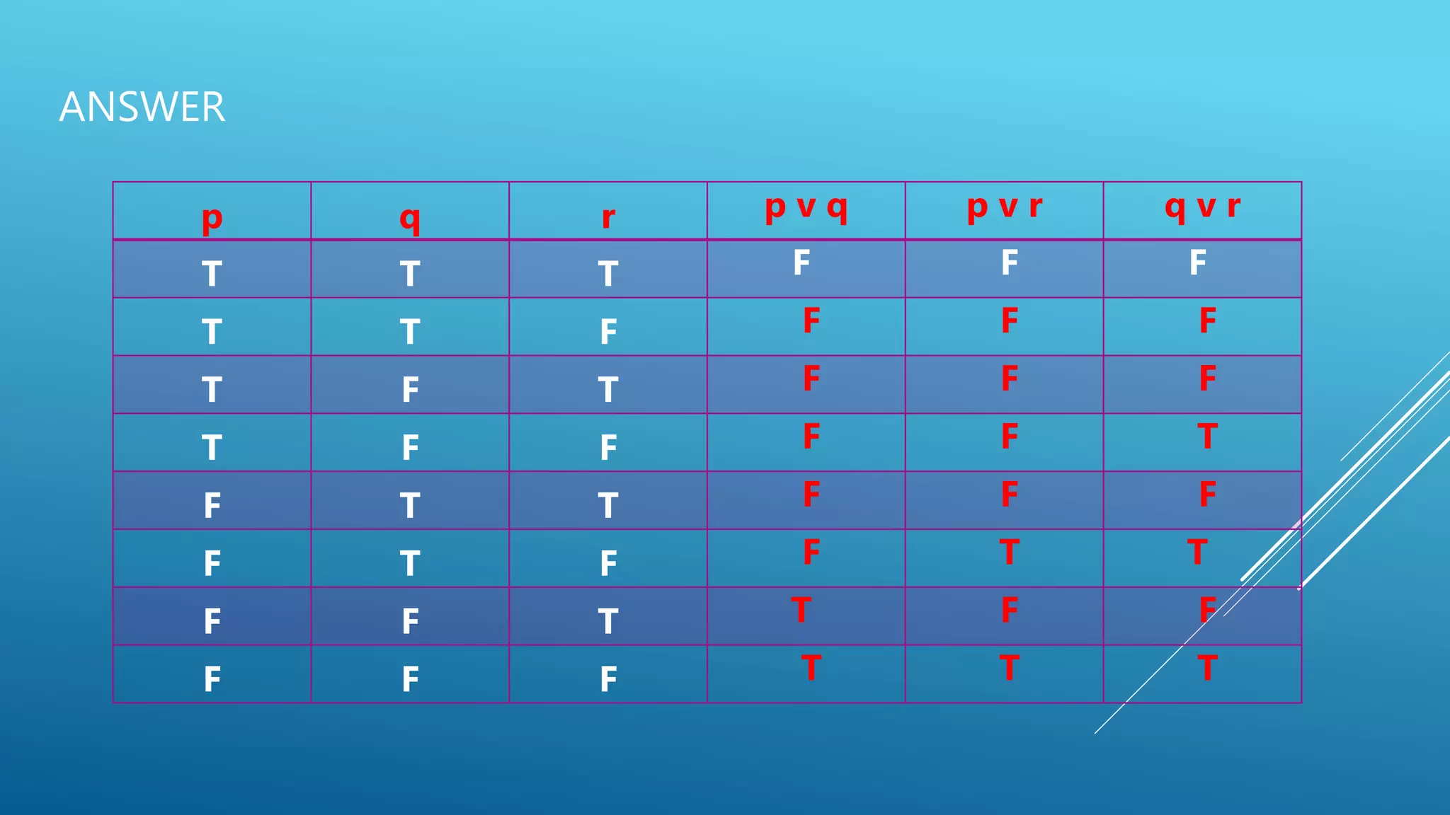 ANSWER
p q r p v q p v r q v r
T T T F F F
T T F F F F
T F T F F F
T F F F F T
F T T F F F
F T F F T T
F F T T F F
F F F T T T
 