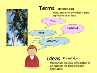TREE COCONUT Tree  Coconut ideas Terms Material sign Formal sign Intellectual image/representation of an essence; the building blocks knowledge. Word; sensible conventional signs expressive of an idea. 