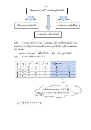 17
วิธีที่ 1 – การสรางตารางแสดงคาความจริงของประพจน 2 ประพจนที่ตองการจะตรวจสอบวา
สมมูลกัน คาความจริงตองเหมือนกันทุกกรณี จึงจะสามารถบอกไดวาประพจน 2 ประพจนสมมูล
กัน ตัวอยางเชน
1. จงตรวจสอบวาประพจน ( )p q∧∼ กับ p q∨∼ ∼ สมมูลกันหรือไม
วิธีทํา สรางตารางแสดงคาความจริงไดดังนี้
p q p∼ q∼ p q∧ ( )p q∧∼ p q∨∼ ∼
T T F F T F F
T F F T F T T
F T T F F T T
F F T T F T T
∴ ( )p q p q∧ ≡ ∨∼ ∼ ∼
วิธีตรวจสอบประพจน 2 ประพจนสมมูลกันหรือไม
สรางตารางแสดงคาความจริง
การแปลงคาประพจนใหเหมือนกัน
การตรวจสอบแบบสัจจนิรันดร
จะเห็นวาคาความจริงของ ( )p q∧∼
และ p q∨∼ ∼ เหมือนกันทุกกรณี
 