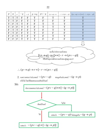 22
p q r q∼ r∼ p q→ p q∧ ∼ ( )p q r→ → ( )r p q→ ∧∼ ∼ [( ) ] [ ( )]p q r r p q→ → ↔ → ∧∼ ∼
T T T F F T F T T T
T T F F T T F F F T
T F T T F F T T T T
T F F T T F T T T T
F T T F F T F T T T
F T F F T T F F F T
F F T T F T F T T T
F F F T T T F F F T
∴ ( ) [ ( )]p q r r p q→ → ≡ → ∧∼ ∼
2. จงตรวจสอบวาประพจน ( )p q∨∼ ∼ สมมูลกับประพจน ( )q p→∼
หรือไม โดยวิธีทดสอบแบบสัจจนิรันดร
วิธีทํา
ทําการทดสอบวาประพจน ( ) [ ( )]p q q p∨ ↔ →∼ ∼ ∼
จะเห็นวาคาความจริงของ
[( ) ] [ ( )]p q r r p q→ → ↔ → ∧∼ ∼
เปนจริงทุกกรณีคาความจริงของ p,q และ r
สัจจนิรันดร
แสดงวา ( ) [ ( )]p q q p∨ ≡ →∼ ∼ ∼
แสดงวา ( )p q∨∼ ∼ ไมสมมูลกับ ( )q p→∼ใช
ไมใช
 