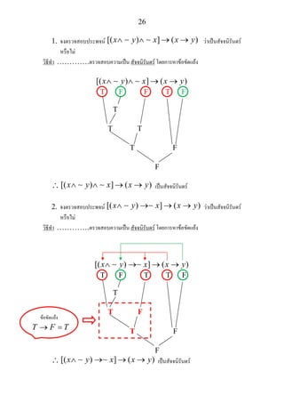 26
1. จงตรวจสอบประพจน [( ) ] ( )x y x x y∧ ∧ → →∼ ∼ วาเปนสัจจนิรันดร
หรือไม
วิธีทํา ………….ตรวจสอบความเปน สัจจนิรันดร โดยการหาขอขัดแยง
[( ) ] ( )x y x x y∧ ∧ → →∼ ∼
T F F T F
T
T T
T F
F
∴ [( ) ] ( )x y x x y∧ ∧ → →∼ ∼ เปนสัจจนิรันดร
2. จงตรวจสอบประพจน [( ) ] ( )x y x x y∧ → → →∼ ∼ วาเปนสัจจนิรันดร
หรือไม
วิธีทํา ………….ตรวจสอบความเปน สัจจนิรันดร โดยการหาขอขัดแยง
[( ) ] ( )x y x x y∧ → → →∼ ∼
T F T T F
T
T F
T F
F
∴ [( ) ] ( )x y x x y∧ → → →∼ ∼ เปนสัจจนิรันดร
ขอขัดแยง
T F T→ =
 