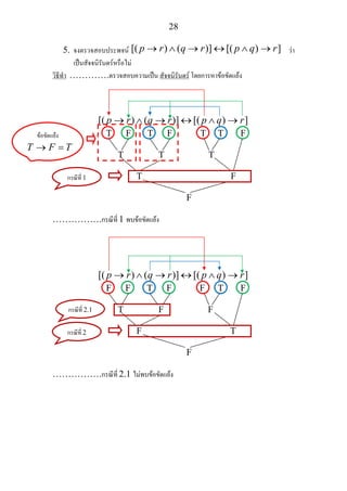 28
5. จงตรวจสอบประพจน [( ) ( )] [( ) ]p r q r p q r→ ∧ → ↔ ∧ → วา
เปนสัจจนิรันดรหรือไม
วิธีทํา ………….ตรวจสอบความเปน สัจจนิรันดร โดยการหาขอขัดแยง
[( ) ( )] [( ) ]p r q r p q r→ ∧ → ↔ ∧ →
T F T F T T F
T T T
T F
F
…………….กรณีที่ 1 พบขอขัดแยง
[( ) ( )] [( ) ]p r q r p q r→ ∧ → ↔ ∧ →
F F T F F T F
T F F
F T
F
…………….กรณีที่ 2.1 ไมพบขอขัดแยง
ขอขัดแยง
T F T→ =
กรณีที่ 1
กรณีที่ 2
กรณีที่ 2.1
 