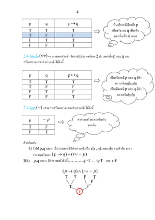 4
2.4 ก็ตอเมื่อ( )↔ -สามารถยกตัวอยางในกรณีมีประพจนยอย 2 ประพจนคือ p และ q และ
สรางตารางแสดงคาความจริงไดดังนี้
2.4 นิเสธ( )∼ -สามารถสรางตารางแสดงคาความจริงไดดังนี้
p p∼
T F
F T
ตัวอยางเชน
1) ถาให p,q และ r เปนประพจนที่มีคาความจริงเปน จริง , จริง และ เท็จ ตามลําดับ จงหา
คาความจริงของ ( ) ( )p q r p→ ∧ ∨ ∼
วิธีทํา p,q และ r มีคาความจริงดังนี้…………p-T , q-T และ r-F
( ) ( )p q r p→ ∧ ∨ ∼
T T F T
F
T F
F
p q p→q
T T T
T F F
F T T
F F T
p q p ↔ q
T T T
T F F
F T F
F F T
เปนเท็จกรณีเดียวคือ p
เปนจริง และ q เปนเท็จ
นอกนั้นเปนจริงหมด
เปนจริงกรณี p และ q มีคา
ความจริงเหมือนกัน
เปนเท็จกรณี p และ q มีคา
ความจริงตางกัน
คาความจริงจะตรงขามกับ
ของเดิม
 