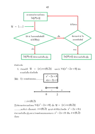 45
= {.....}
ตัวอยาง เชน
1. กําหนดให = { | (0,2)}x x∈ จงหาวา
2
[ 2 0]x x x∀ − < มีคา
ความจริงเปน จริงหรือเท็จ
วิธีทํา 1) หาเซตคําตอบของ…….…
2
2 0
( 2) 0
x x
x x
− <
− <
(0,2)x∴ ∈
2) พิจารณาคาความจริงของ
2
[ 2 0]x x x∀ − < เมื่อ = { | (0,2)}x x∈
……..จะเห็นวา เมื่อแทนคา (0,2)x∈ ทุกๆคา ทําใหประโยคเปด 2
2 0x x− < มี
คาความจริงเปน จริง เพราะวาเซตคําตอบของอสมการ 2
2 0x x− < ก็คือ (0,2)x∈
นั่นเอง
ตรวจสอบคาความจริงของ
[ ( )]x P x∃
มีคา x ในเอกภพสัมพัทธที่
ทําให P(x)
[ ( )]x P x∃ มีคาความจริงเปน จริง [ ( )]x P x∃ มีคาความจริงเปน เท็จ
พิจารณาคา x ใน
เอกภพสัมพัทธ
จริง
เท็จ
ครบ
ยังไมครบ
0 2
+ − +
 