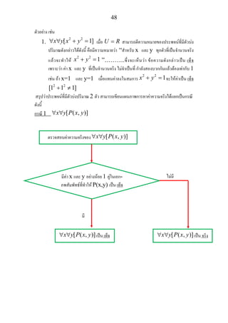 48
ตัวอยาง เชน
1.
2 2
[ 1]x y x y∀ ∀ + = เมื่อ U R= สามารถตีความหมายของประพจนที่มีตัวบง
ปริมาณดังกลาวไดดังนี้ คือมีความหมายวา “สําหรับ x และ y ทุกตัวที่เปนจํานวนจริง
แลวจะทําให
2 2
1x y+ = ”……….ซึ่งจะเห็นวา ขอความดังกลาวเปน เท็จ
เพราะวา คา x และ y ที่เปนจํานวนจริง ไมจําเปนที่ กําลังสองบวกกันแลวตองเทากับ 1
เชน ถา x=1 และ y=1 เมื่อแทนคาลงในสมการ
2 2
1x y+ = จะใหคาเปน เท็จ
2 2
[1 1 1]+ ≠
สรุปวาประพจนที่มีตัวบงปริมาณ 2 ตัว สามารถเขียนแผนภาพการหาคาความจริงไดแยกเปนกรณี
ดังนี้
กรณี 1 [ ( , )]x y P x y∀ ∀
ตรวจสอบคาความจริงของ [ ( , )]x y P x y∀ ∀
มีคา x และ y อยางนอย 1 คูในเอก-
ภพสัมพัทธที่ทําให P(x,y) เปน เท็จ
มี
ไมมี
[ ( , )]x y P x y∀ ∀ เปน เท็จ [ ( , )]x y P x y∀ ∀ เปน จริง
 