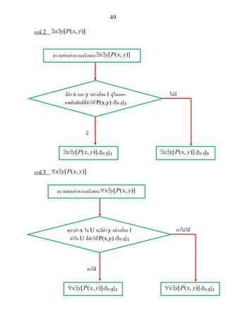 49
กรณี 2 [ ( , )]x y P x y∃ ∃
กรณี 3 [ ( , )]x y P x y∀ ∃
ตรวจสอบคาความจริงของ [ ( , )]x y P x y∃ ∃
มีคา x และ y อยางนอย 1 คูในเอก-
ภพสัมพัทธที่ทําให P(x,y) เปน จริง
มี
ไมมี
[ ( , )]x y P x y∃ ∃ เปน จริง [ ( , )]x y P x y∃ ∃ เปน เท็จ
ตรวจสอบคาความจริงของ [ ( , )]x y P x y∀ ∃
ทุกๆคา x ใน U จะมีคา y อยางนอย 1
คาใน U ที่ทําให P(x,y) เปน จริง
หาได
หาไมได
[ ( , )]x y P x y∀ ∃ เปน จริง [ ( , )]x y P x y∀ ∃ เปน จริง
 