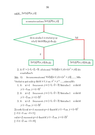 50
กรณี 4 [ ( , )]x y P x y∃ ∀
2. ถา { 1, 2, 3}U = − − − แลวประพจน
2
[( ) ( )]x y x y x y∀ ∃ ≤ ∧ > มีคา
ความจริงเปนอะไร
วิธีทํา 1) ตีความหมายของประพจน
2
[( ) ( )]x y x y x y∀ ∃ ≤ ∧ > ……ไดคือ
“สําหรับคา x ทุกคา จะมีคา y ที่ทําให x y≤ และ
2
x y> ” …..แปลความไดวา
1. ถา x=-1 ก็สามารถหาคา { 1, 2 3}y ∈ − − − ไดอยางนอย 1 คา ที่ทําให
1y ≥ − และ
2
( 1)y < −
2. ถา x=-2 ก็สามารถหาคา { 1, 2 3}y ∈ − − − ไดอยางนอย 1 คา ที่ทําให
2y ≥ − และ
2
( 2)y < −
3. ถา x=-3 ก็สามารถหาคา { 1, 2 3}y ∈ − − − ไดอยางนอย 1 คา ที่ทําให
3y ≥ − และ
2
( 3)y < −
2) จากขอ 1) กรณี x=-1 สามารถหาคา y=-1 ซึ่งจะทําให 1y ≥ − และ
2
( 1)y < −
[ 1 1− ≥ − และ 1 1− < ]
กรณี x=-2 สามารถหาคา y=-1 ซึ่งจะทําให 2y ≥ − และ
2
( 2)y < −
[ 1 2− ≥ − และ 1 4− < ]
ตรวจสอบคาความจริงของ [ ( , )]x y P x y∃ ∀
มีคา x อยางนอย 1 คา สําหรับคา y ทุก
คาใน U ที่ทําให P(x,y) เปน จริง
มี
ไมมี
[ ( , )]x y P x y∃ ∀ เปน จริง [ ( , )]x y P x y∃ ∀ เปน เท็จ
 