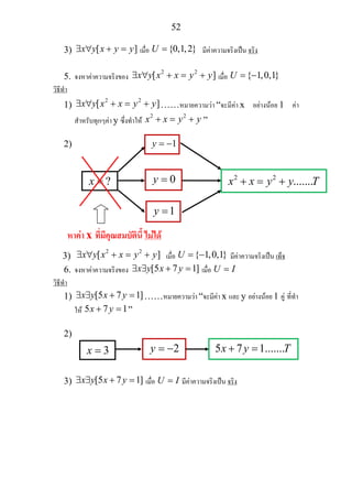 52
3) [ ]x y x y y∃ ∀ + = เมื่อ {0,1,2}U = มีคาความจริงเปน จริง
5. จงหาคาความจริงของ
2 2
[ ]x y x x y y∃ ∀ + = + เมื่อ { 1,0,1}U = −
วิธีทํา
1)
2 2
[ ]x y x x y y∃ ∀ + = + ……หมายความวา “จะมีคา x อยางนอย 1 คา
สําหรับทุกๆคา y ซึ่งทําให
2 2
x x y y+ = + ”
2)
3)
2 2
[ ]x y x x y y∃ ∀ + = + เมื่อ { 1,0,1}U = − มีคาความจริงเปน เท็จ
6. จงหาคาความจริงของ [5 7 1]x y x y∃ ∃ + = เมื่อ U I=
วิธีทํา
1) [5 7 1]x y x y∃ ∃ + = ……หมายความวา “จะมีคา x และ y อยางนอย 1 คู ที่ทํา
ให 5 7 1x y+ = ”
2)
3) [5 7 1]x y x y∃ ∃ + = เมื่อ U I= มีคาความจริงเปน จริง
?x = 0y =
1y =
2 2
.......x x y y T+ = +
1y = −
หาคา x ที่มีคุณสมบัตินี้ ไมได
3x = 2y = − 5 7 1.......x y T+ =
 