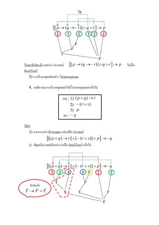 76
[ ][ ( )]p q r q r p→ → ∧ ∧ →∼
F T T T T F
F
F
T
F
ไมพบขอขัดแยง แสดงวา ประพจน [ ][ ( )]p q r q r p→ → ∧ ∧ →∼ ไมเปน
สัจจนิรันดร
3) การอางเหตุผลดังกลาว ไมสมเหตุสมผล
4. จงพิจารณาการอางเหตุผลตอไปนี้วาสมเหตุสมผลหรือไม
เหตุ : 1) ( )p q r∧ →
2) ( )r s∨∼
3) p
ผล : q∼
วิธีทํา
1) จากการกลาวอางเหตุผล แปลงเปน ประพจน
[ ][( ) ] [ ( )]p q r r s p q∧ → ∧ ∨ ∧ →∼ ∼
2) พิสูจนประพจนดังกลาววาเปน สัจจนิรันดร หรือไม
[ ][( ) ] [ ( )]p q r r s p q∧ → ∧ ∨ ∧ →∼ ∼
T T F F F T T
T F
T T F
F
ขอขัดแยง
T F T→ =
 