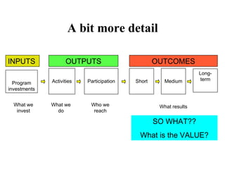 A bit more detail   INPUTS OUTPUTS OUTCOMES Program investments Activities Participation Short Medium What we invest What we do Who we reach What results SO WHAT?? What is the VALUE? Long-term 