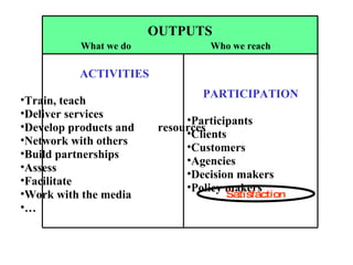Satisfaction OUTPUTS What we do   Who we reach ACTIVITIES Train, teach Deliver services Develop products and  resources Network with others Build partnerships Assess Facilitate Work with the media … PARTICIPATION Participants Clients Customers Agencies Decision makers Policy makers 