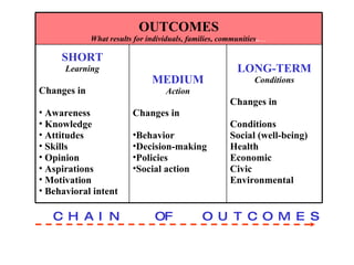 C H A I N  OF  O U T C O M E S  OUTCOMES What results for individuals, families, communities .. … SHORT Learning Changes in  Awareness Knowledge Attitudes Skills Opinion Aspirations Motivation Behavioral intent MEDIUM Action Changes in  Behavior  Decision-making Policies Social action LONG-TERM Conditions Changes in  Conditions Social (well-being) Health Economic Civic Environmental  