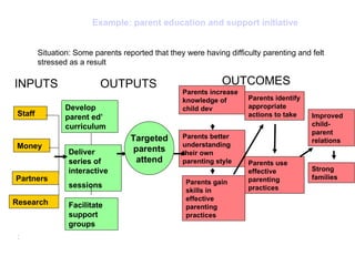 Staff Money Partners Develop parent ed’ curriculum Deliver series of  interactive sessions Parents increase knowledge of child dev Parents better understanding their own parenting style  Parents use effective parenting practices Improved child-parent relations Research INPUTS OUTPUTS OUTCOMES Facilitate support groups Parents gain skills in  effective parenting practices Example: parent education and support initiative Parents identify appropriate actions to take Strong families Targeted parents attend :   Situation: Some parents reported that they were having difficulty parenting and felt stressed as a result 