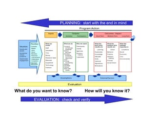 EVALUATION:  check and verify What do you want to know? How will you know it?  PLANNING:  start with the end in mind 