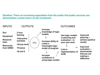 Don Equipment Research base Resources from UWEX Situation: There an increasing expectation from the public that public services can demonstrate a social return on the investment 2 hour training Interactive activities Group work Practice Q and A Increase knowledge of logic models Increase ability to create a meaningful logic model of program  Increase confidence in using logic models Use logic models in planning and evaluation – in your own work  Link to implementation of ACfE Improved planning –achieve positive results Improved evaluation – demonstrate that you are making a difference INPUTS OUTPUTS OUTCOMES HTs 