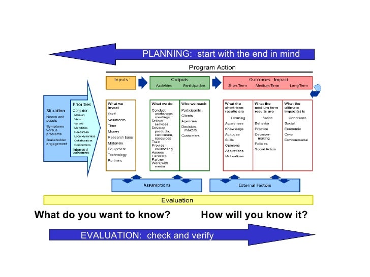 Logic Model and Education