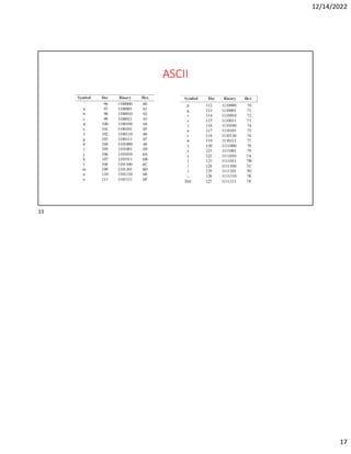 12/14/2022
17
ASCII
33
 