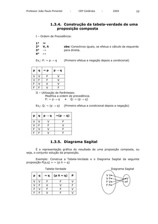 Professor João Paulo Pimentel          -       CEP Ceilândia   -          2004           10



                       1.3.4. Construção da tabela-verdade de uma
                          proposição composta

         I – Ordem de Precedência:

         1°    ~
         2°    V, Λ                obs: Conectivos iguais, se efetua o cálculo da esquerda
         3°    →                   para direita.
         4°    ↔

         Ex1: P: ~ p → q           (Primeiro efetua a negação depois a condicional)


     p    q    ~p       p→q

     V    V        F       V
     V    F        F       V
     F    V        V       V
     F    F        V       F
         II – Utilização de Parênteses:
                 Modifica a ordem de precedência.
                 P: ~ p → q    ≠ Q: ~ (p → q)

         Ex2: Q: ~ (p → q)         (Primeiro efetua a condicional depois a negação)


     p    q    p→q       ~(p → q)

     V    V        V               F
     V    F        F               V
     F    V        V               F
     F    F        V               F


                       1.3.5. Diagrama Sagital

       É a representação gráfica do resultado de uma proposição composta, ou
seja, o conjunto solução da proposição.

      Exemplo: Construa a Tabela-Verdade e o Diagrama Sagital da seguinte
proposição P(p,q) = ~ (p Λ ~ q)

                Tabela-Verdade                                        Diagrama Sagital

     p     q    ~q      (p Λ ~ q)          P                       V V•
                                                                   V F•          •V
     V     V       F           F           V                       F V•          •F
     V     F       V           V           F                       F F•
     F     V       F           F           V
     F     F       V           F           V
 